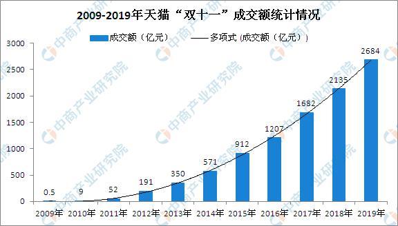 2019天貓”雙十一”最終成交額2684億 創歷史新紀錄！（附11年天貓”雙十一”成交額）