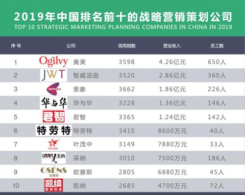 2019年中國排名前十的戰略營銷策劃公司