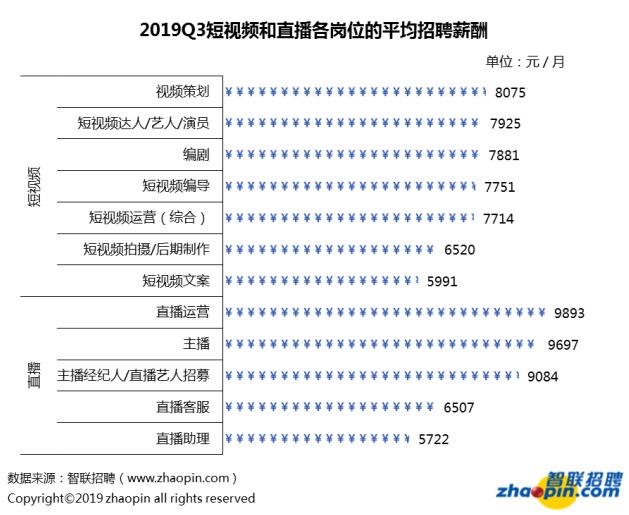 直播行業平均薪酬9423元/月 主播薪資相對較高