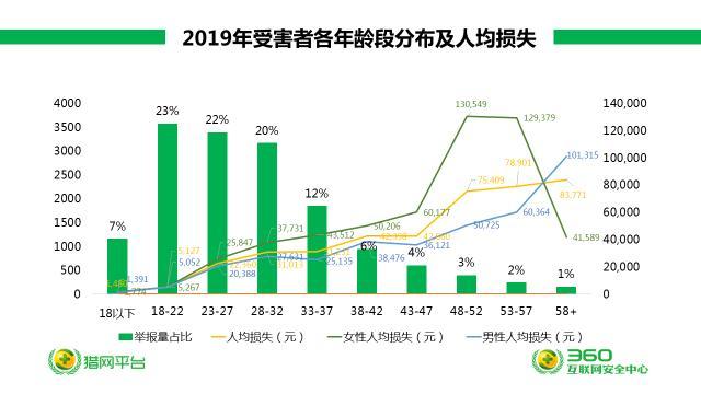 360安全大腦預警網詐新威脅六大詐騙變種卷土重來