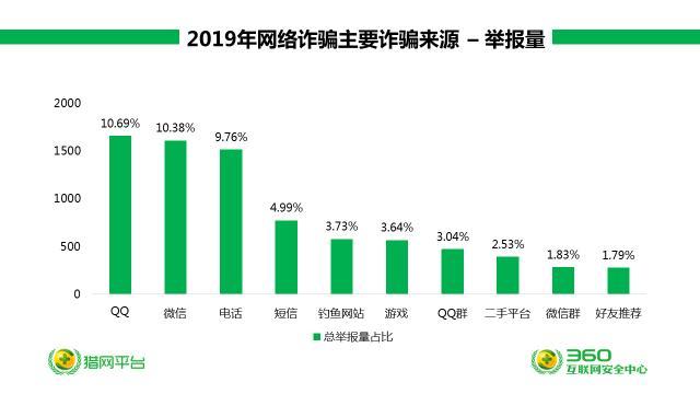 360安全大腦預警網詐新威脅六大詐騙變種卷土重來