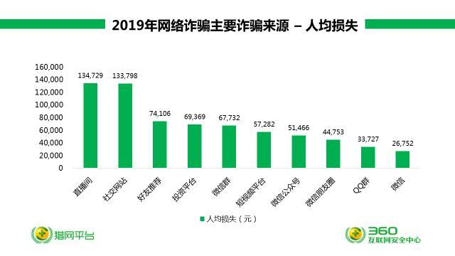 360安全大腦預警網詐新威脅六大詐騙變種卷土重來