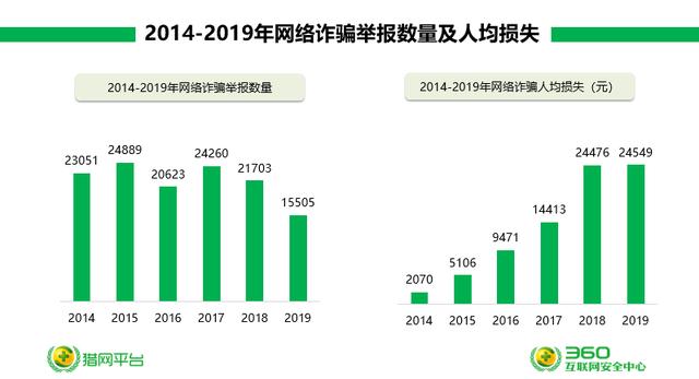 360安全大腦預警網詐新威脅六大詐騙變種卷土重來
