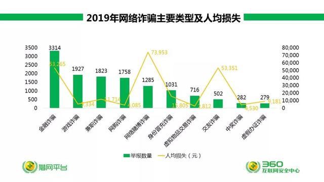 360安全大腦預警網詐新威脅六大詐騙變種卷土重來