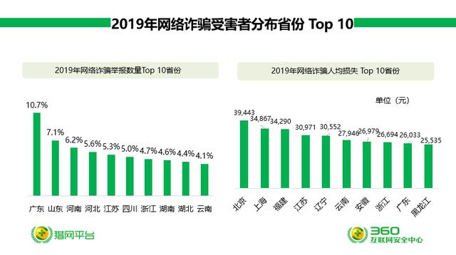 360安全大腦預警網詐新威脅六大詐騙變種卷土重來