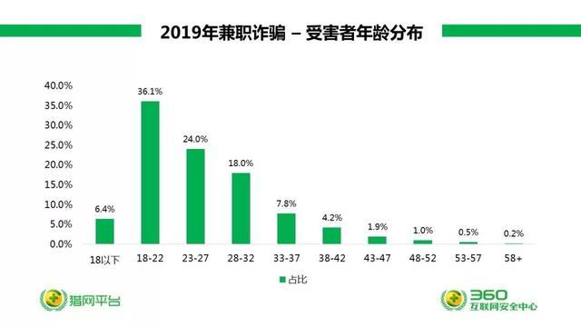 360安全大腦預警網詐新威脅六大詐騙變種卷土重來
