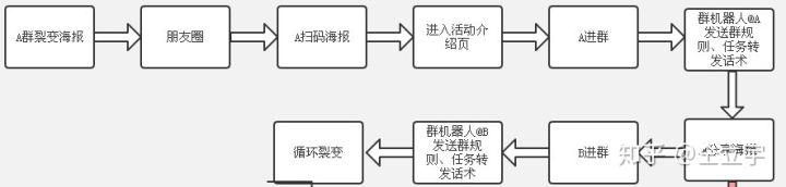 社群裂變失敗，我的的3點教訓