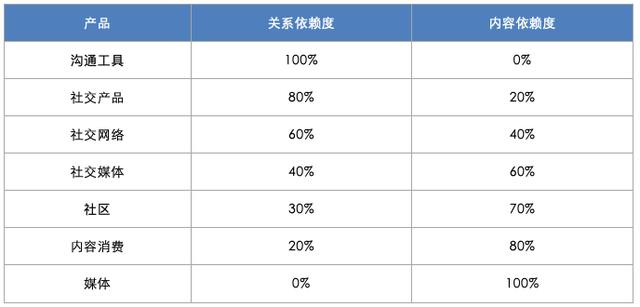 分拆朋友圈：從社交切入內容，可行嗎？