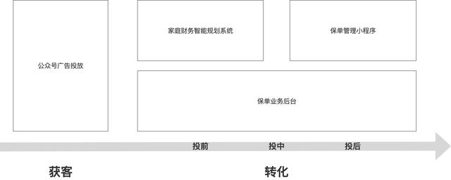 產品經理項目實錄：怎樣從0到1做一款微信小程序？