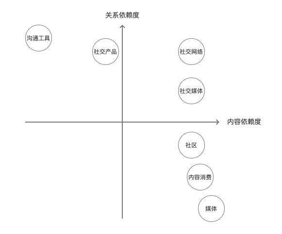 分拆朋友圈：從社交切入內容，可行嗎？