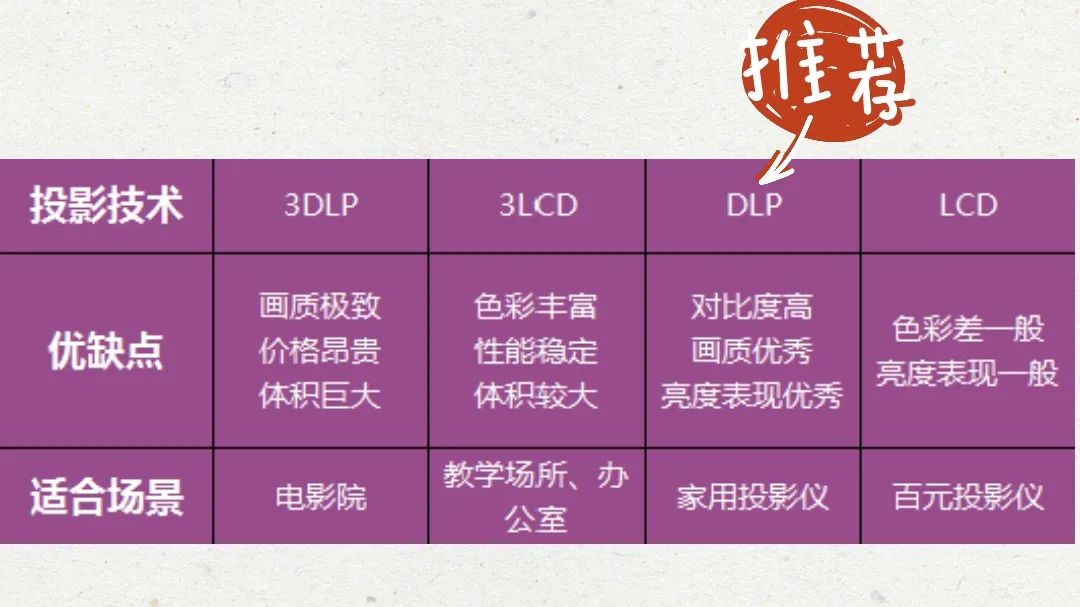 小白入門必看！買投影儀就看這6點