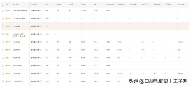 淘寶店鋪“直通車推廣”全過程，中小賣家必備，不要再迷茫了
