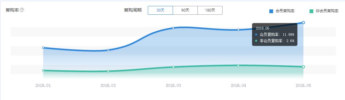 電商運營學會這6個老客戶營銷方法，撬動淘寶店鋪銷售額從0到百萬