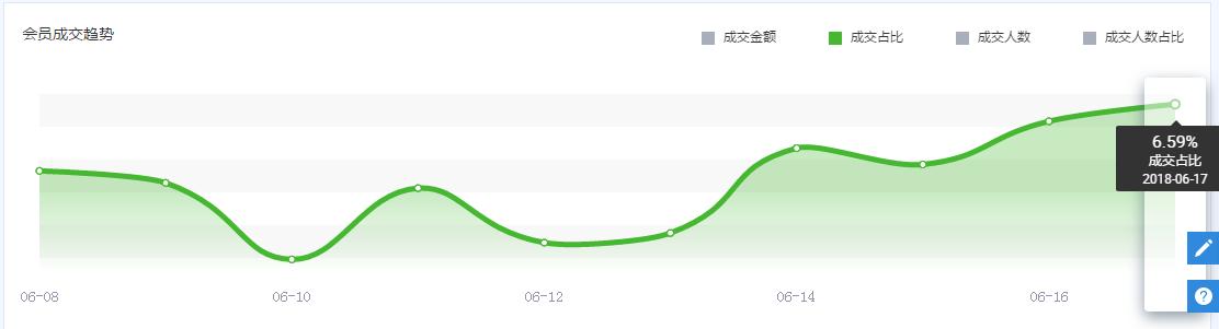 電商運營學會這6個老客戶營銷方法，撬動淘寶店鋪銷售額從0到百萬