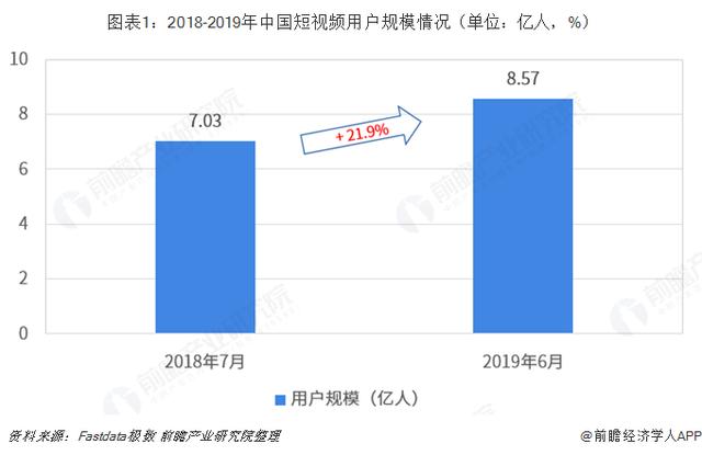 短視頻行業市場分析:行業發展已步入成熟期