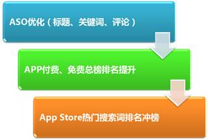 德普優化詮釋:蘋果APP推廣