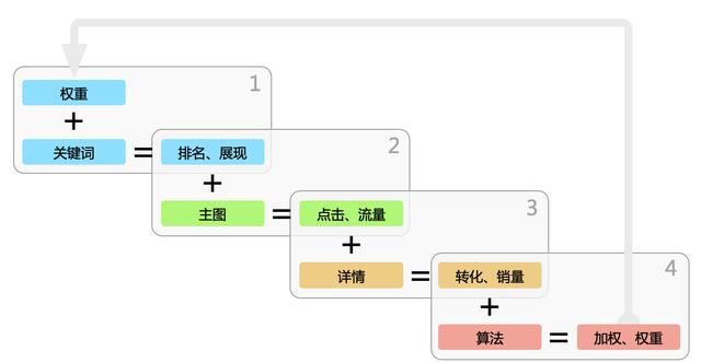 淘寶SEO優化怎么去做，詳細步驟