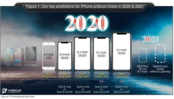 2020年蘋果發布時間變動！高配版將延期發布，果粉等嗎？