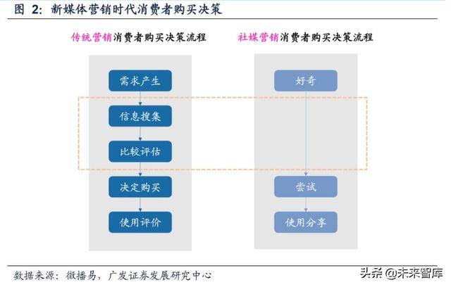新媒體營銷行業深度報告:商業模式變遷與價值分配