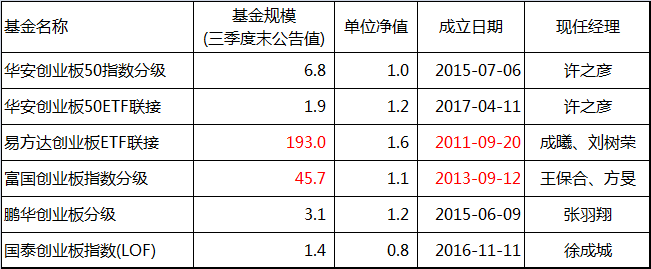 創業板基金PK：指數不一，收益不同