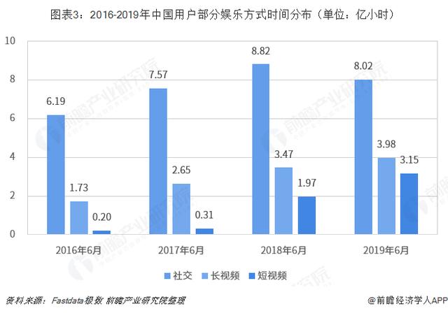 短視頻行業市場分析:行業發展已步入成熟期