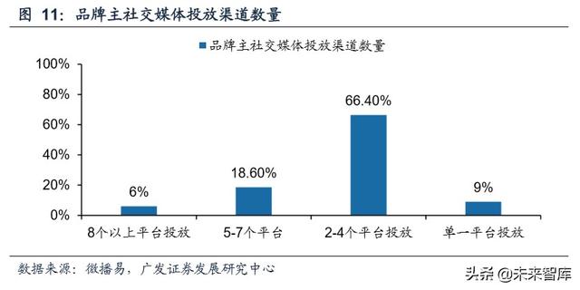 新媒體營銷行業深度報告:商業模式變遷與價值分配
