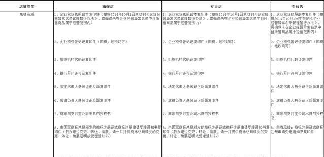 想運營一個天貓店鋪，需要投資多少錢，團隊多少人才能做起來？