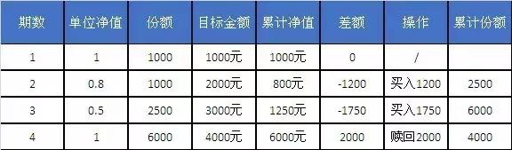 定投｜說一百遍都不嫌多的三種定投方法