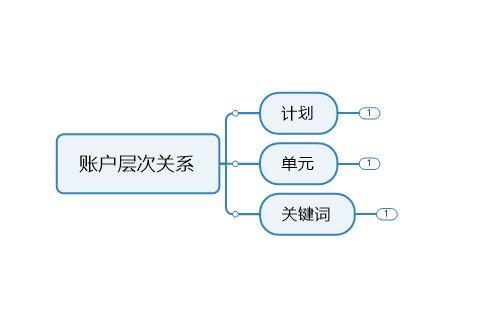 競價新手必看！搭建百度競價賬戶的方法和技巧