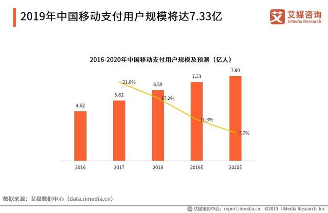 微信可以轉賬到QQ，2019中國移動支付競爭格局及發展趨勢分析