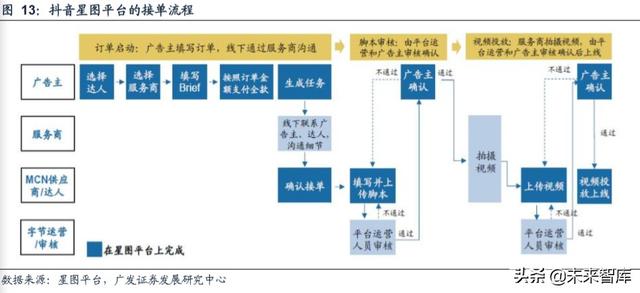 新媒體營銷行業深度報告:商業模式變遷與價值分配