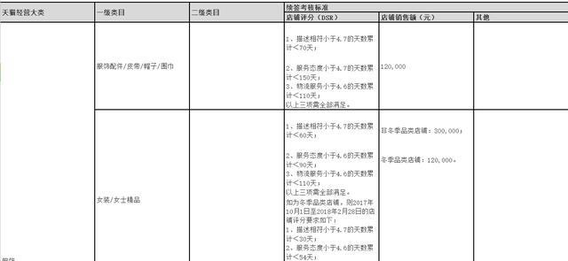 想運營一個天貓店鋪，需要投資多少錢，團隊多少人才能做起來？