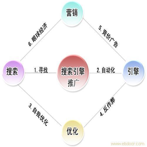 原來SEO搜索引擎優化服務是這樣??！