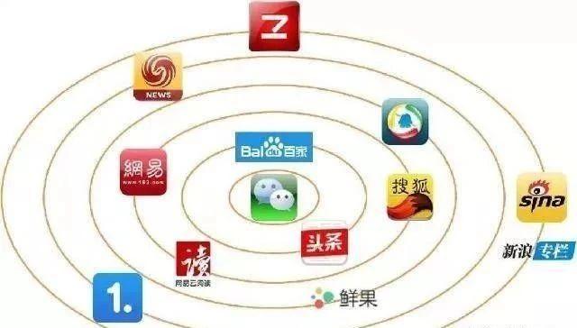 社交自媒體整合網絡營銷推廣方案的3個流程