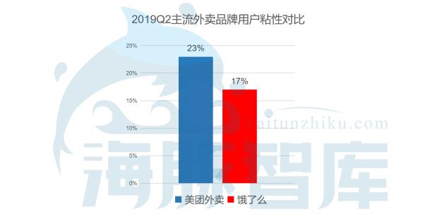 獨家：2019年美團日均用戶數近6000萬，為餓了么6倍