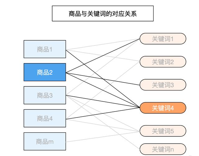 淘寶SEO優化怎么去做，詳細步驟