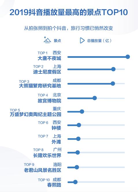 抖音發布2019數據報告 日活躍用戶數超4億