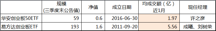 創業板基金PK：指數不一，收益不同
