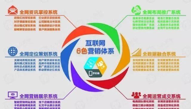 社交自媒體整合網絡營銷推廣方案的3個流程