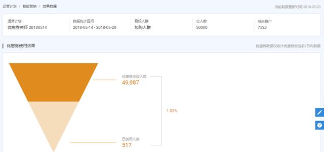 電商運營學會這6個老客戶營銷方法，撬動淘寶店鋪銷售額從0到百萬