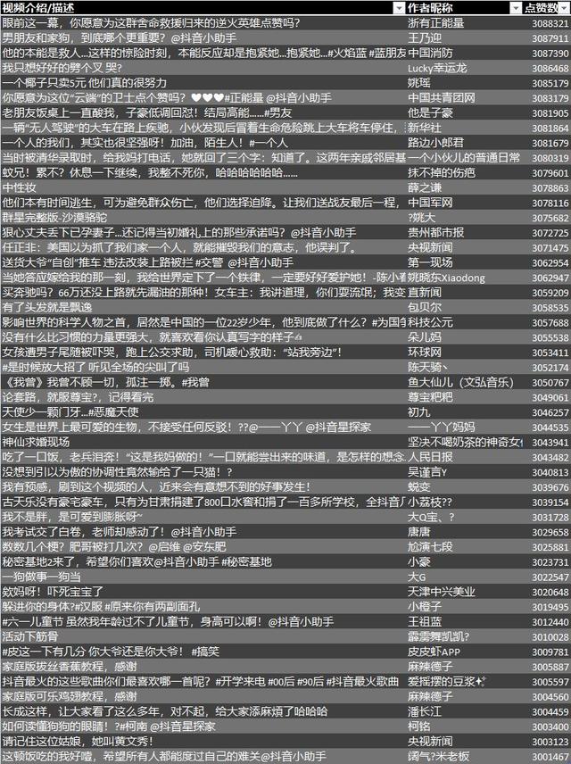 分析了600多個點贊超300萬視頻，抖音爆款內容就看這5個方法