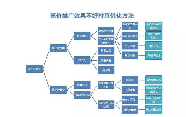 國際難題！我的百度競價推廣為什么效果不好？九個原因幫你解決