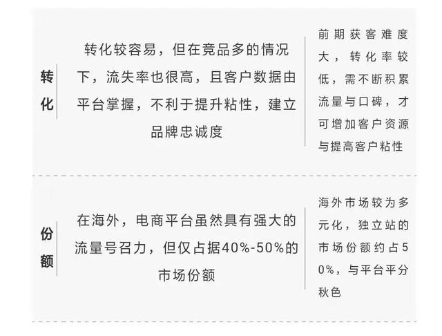 電商獨立站如何快速起步？ 三大必備建站工具優劣比對