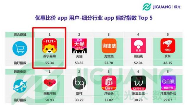 網購省錢APP排名 蘇寧第一京東第五
