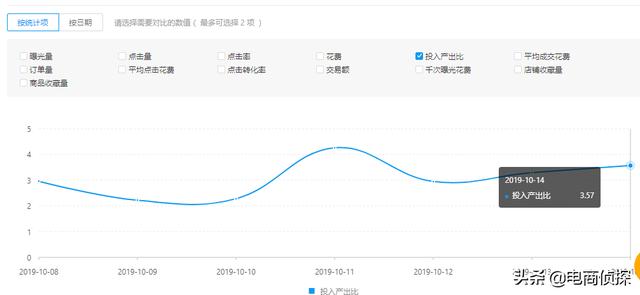 拼多多12天付費推廣實操步驟，新手小白也能快速降低PPC提高ROI