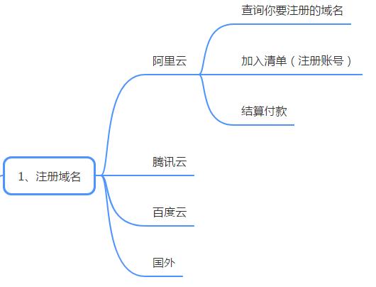 一個完整的個人網站搭建流程，對建站好奇的朋友不妨看看