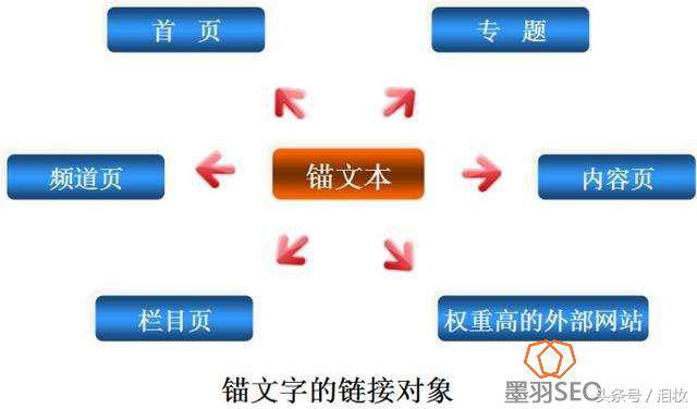 哈爾濱seo教程：錨文本是什么？錨文本鏈接怎么做