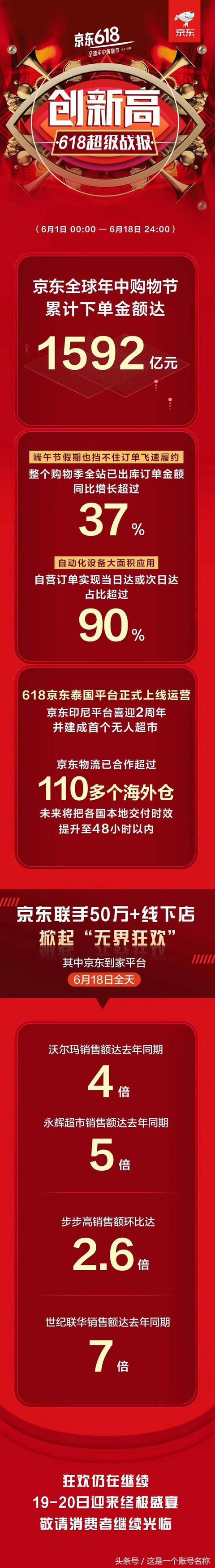 數據發布：京東阿里巴巴蘇寧火拼618，誰才是最終贏家？