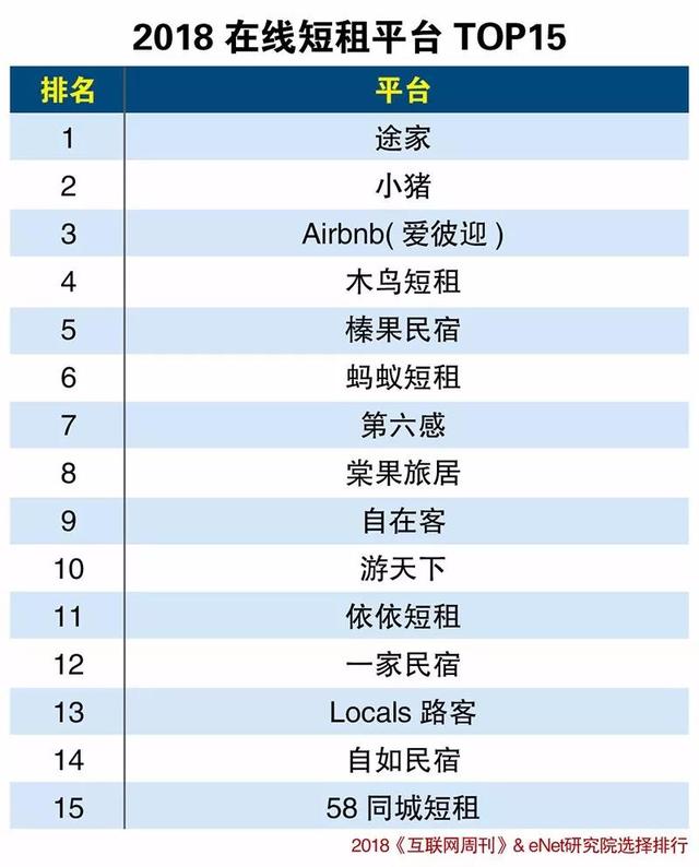 目前被看好的15家在線短租平臺
