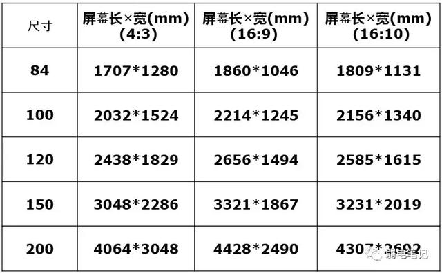 會議室大小、投影距離、屏幕尺寸與投影儀亮度之間的計算與選擇